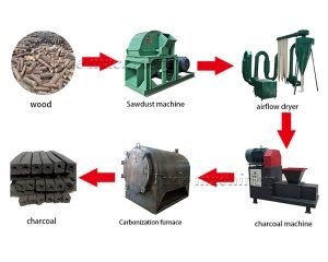 Which production line can make charcoal